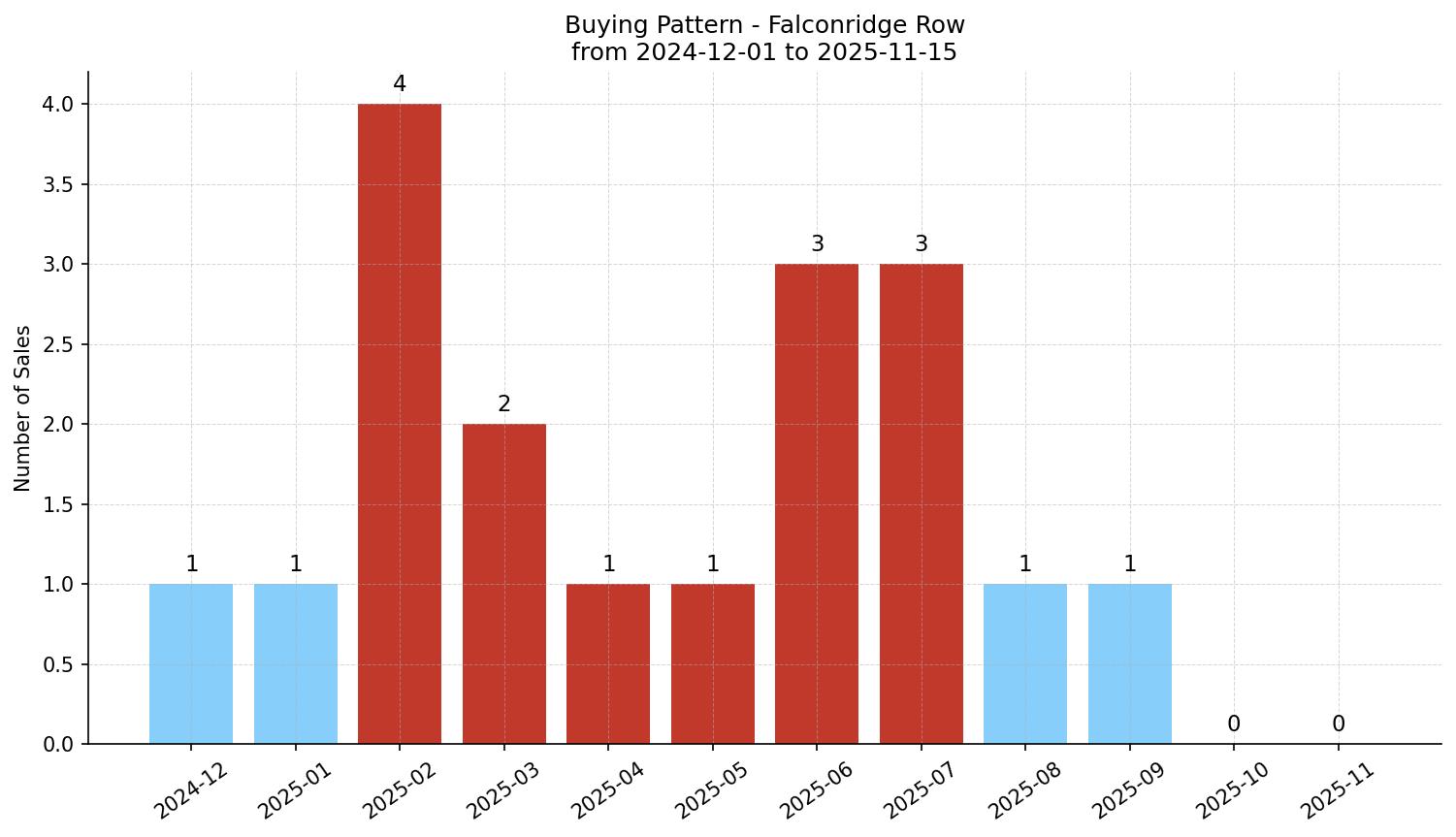 Falconridge Row/Townhouse Buying Pattern – last 12 months