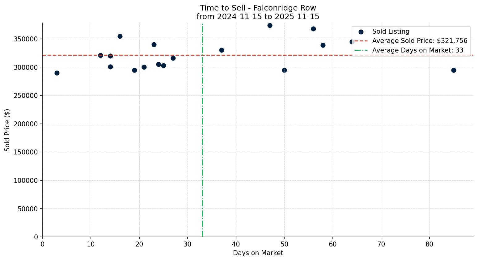 Falconridge Row/Townhouse Time to Sell from 2024-11-15 to 2025-11-15