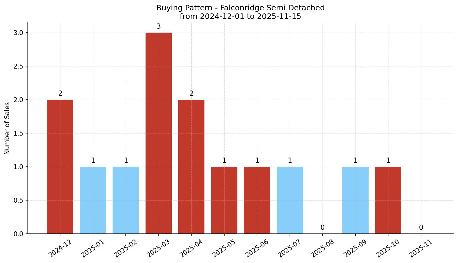 Falconridge Semi Detached (Half Duplex) Buying Pattern – last 12 months