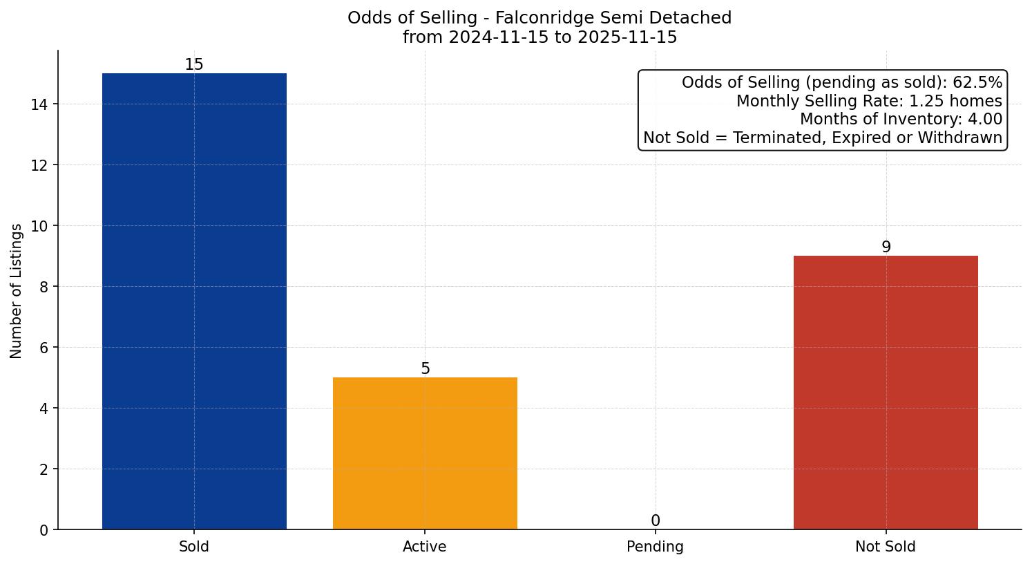 Falconridge Semi Detached (Half Duplex) Odds of Selling – last 12 months