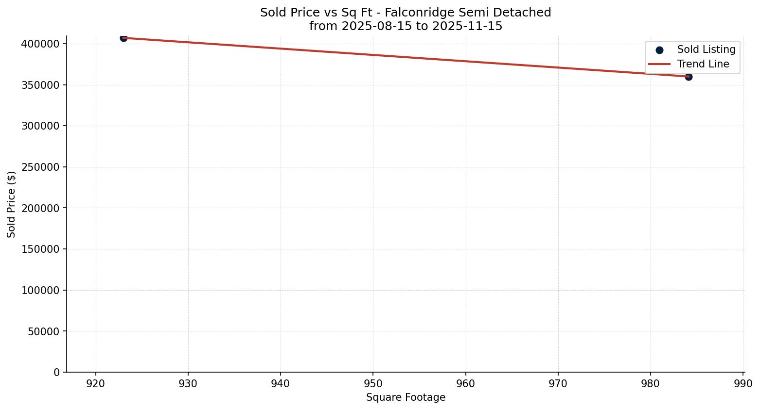 Falconridge Semi Detached (Half Duplex) Price vs. Square Footage – last 3 months