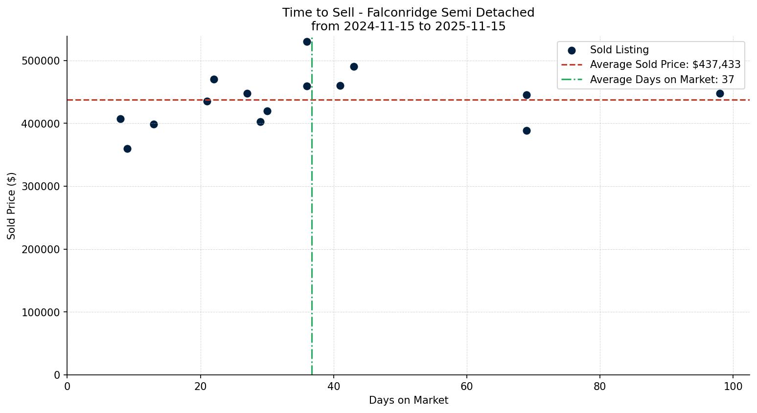 Falconridge Semi Detached (Half Duplex) Time to Sell from 2024-11-15 to 2025-11-15