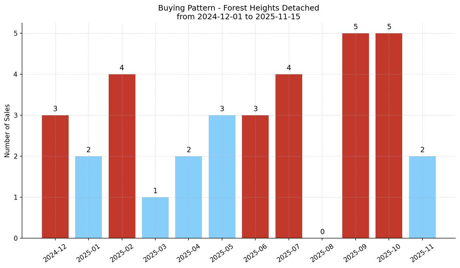 Forest Heights Detached Buying Pattern – last 12 months