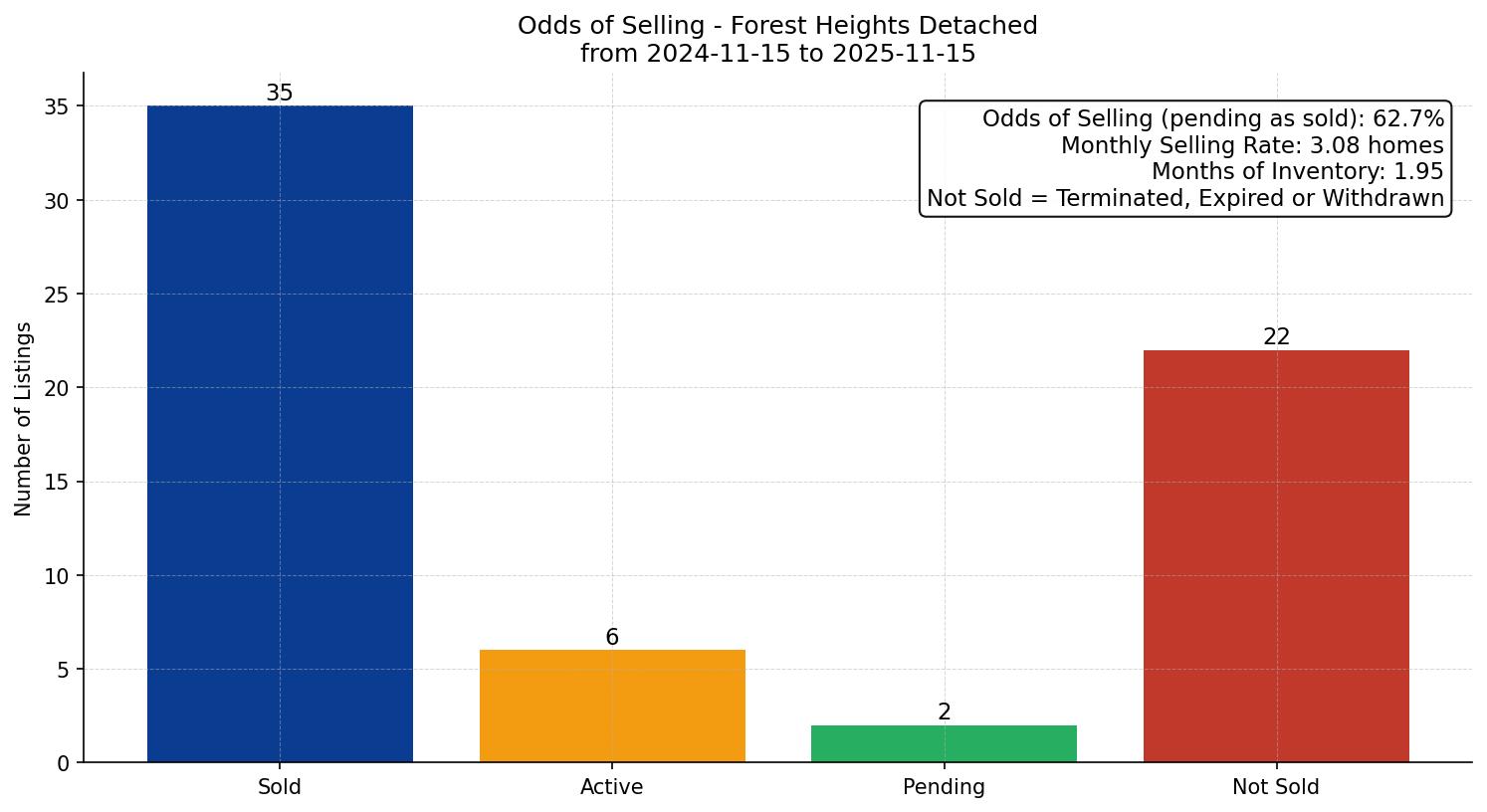 Forest Heights Detached Odds of Selling – last 12 months