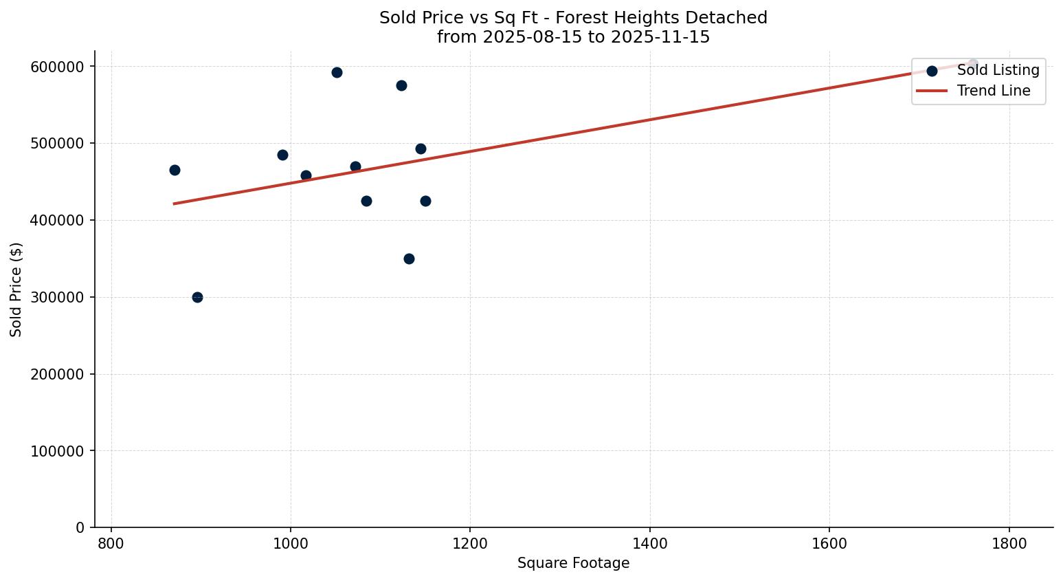 Forest Heights Detached Price vs. Square Footage – last 3 months