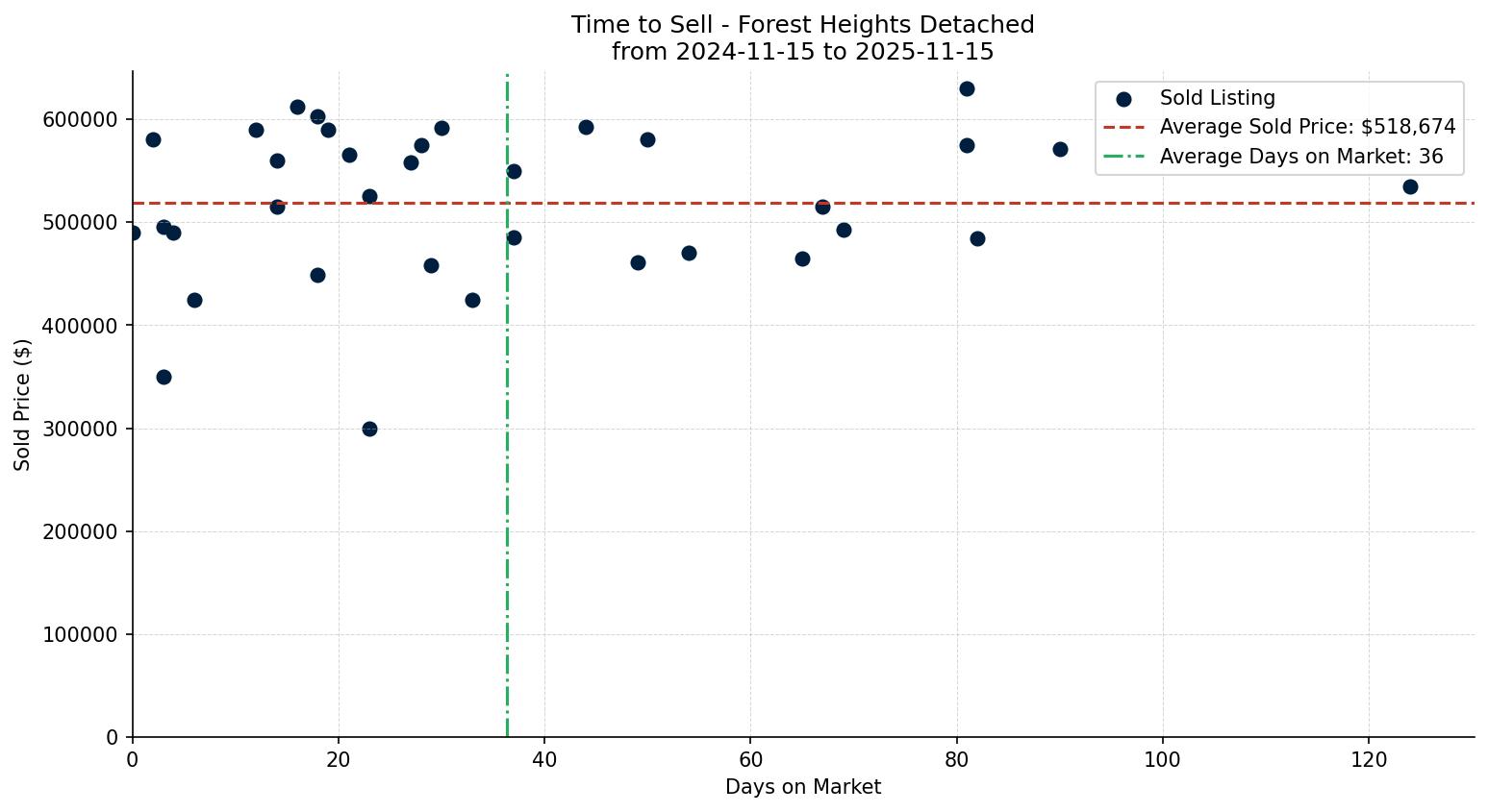 Forest Heights Detached Time to Sell from 2024-11-15 to 2025-11-15