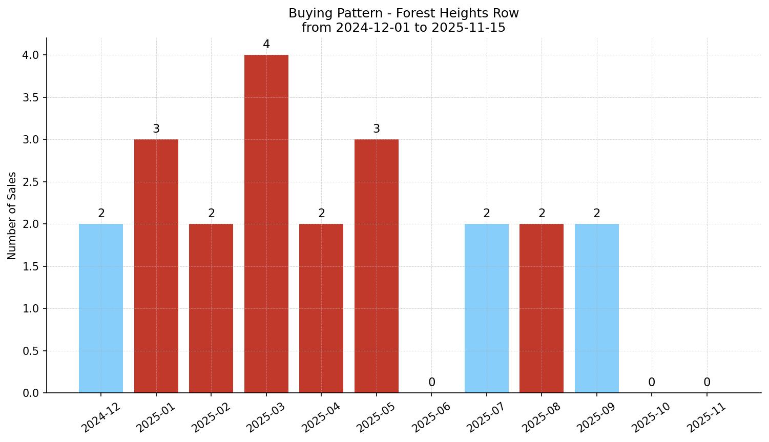 Forest Heights Row/Townhouse Buying Pattern – last 12 months