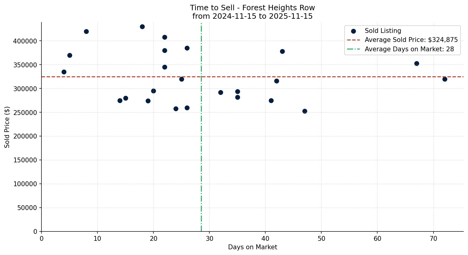 Forest Heights Row/Townhouse Time to Sell from 2024-11-15 to 2025-11-15