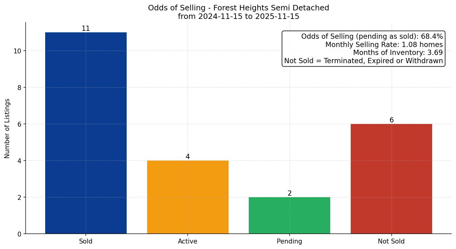 Forest Heights Semi Detached (Half Duplex) Odds of Selling – last 12 months