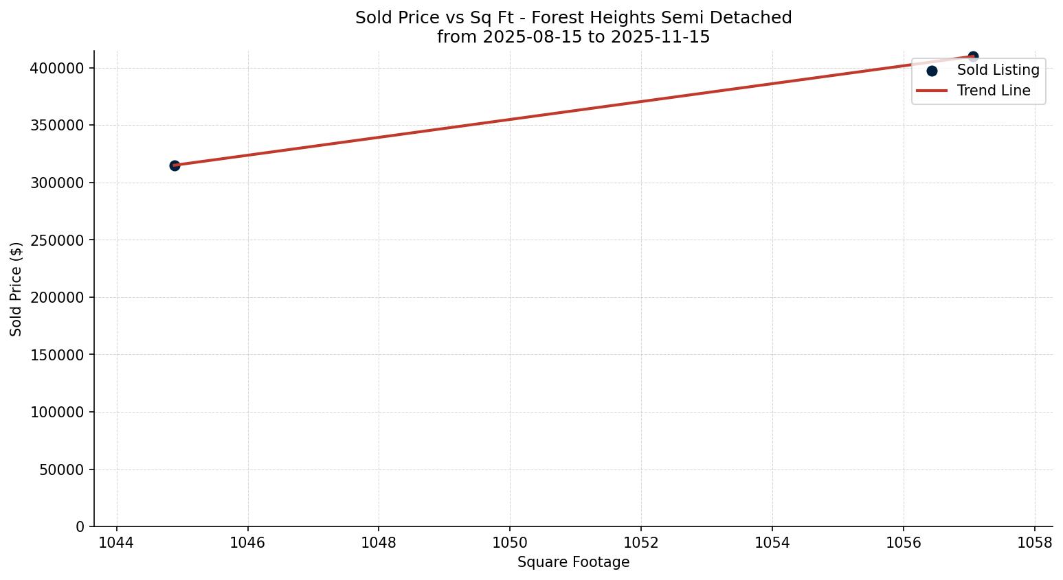 Forest Heights Semi Detached (Half Duplex) Price vs. Square Footage – last 3 months