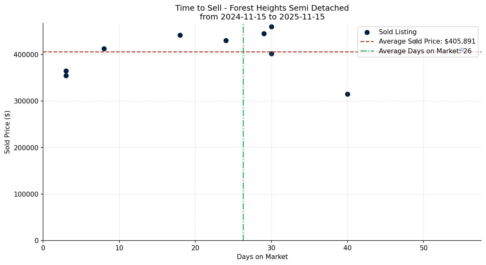 Forest Heights Semi Detached (Half Duplex) Time to Sell from 2024-11-15 to 2025-11-15