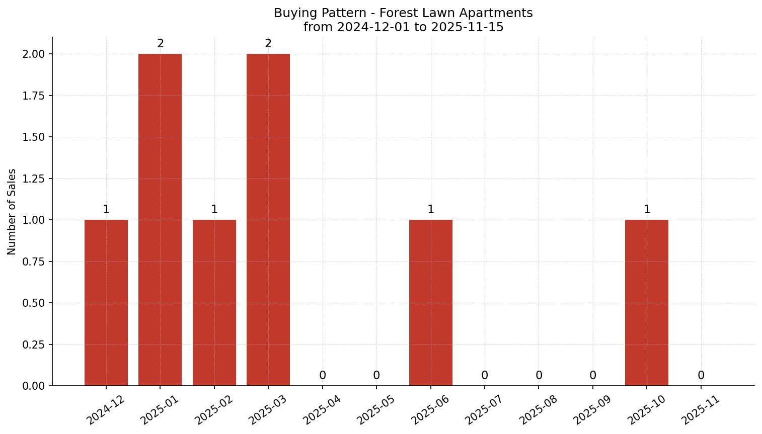 Forest Lawn Apartment Buying Pattern – last 12 months