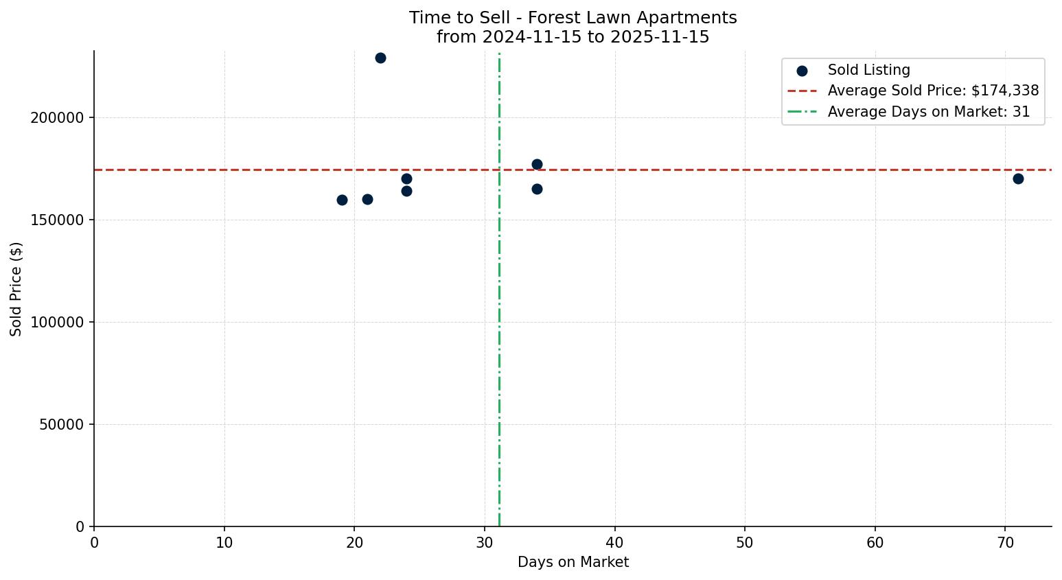 Forest Lawn Apartment Time to Sell from 2024-11-15 to 2025-11-15