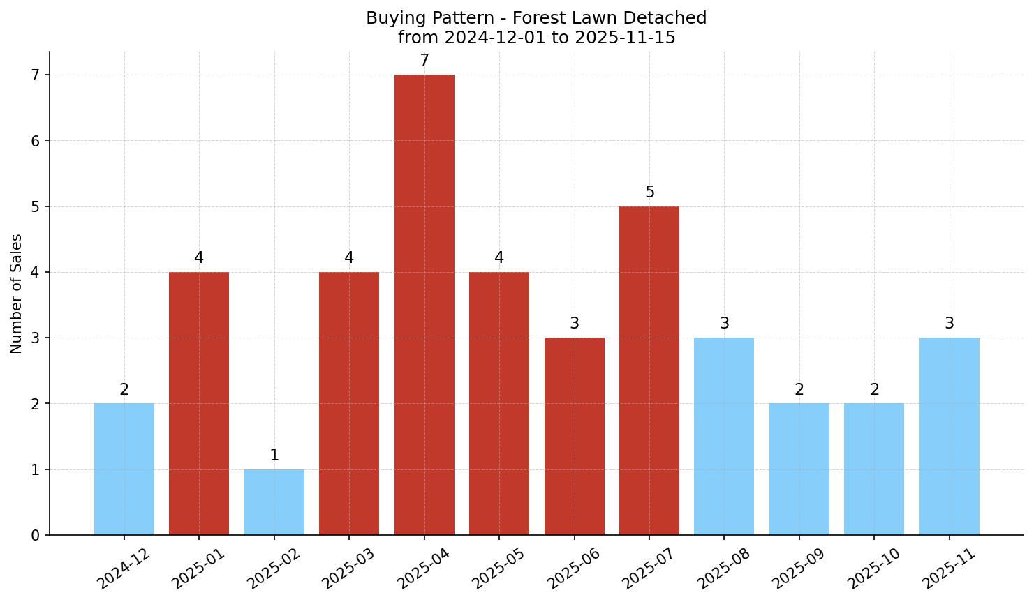 Forest Lawn Detached Buying Pattern – last 12 months