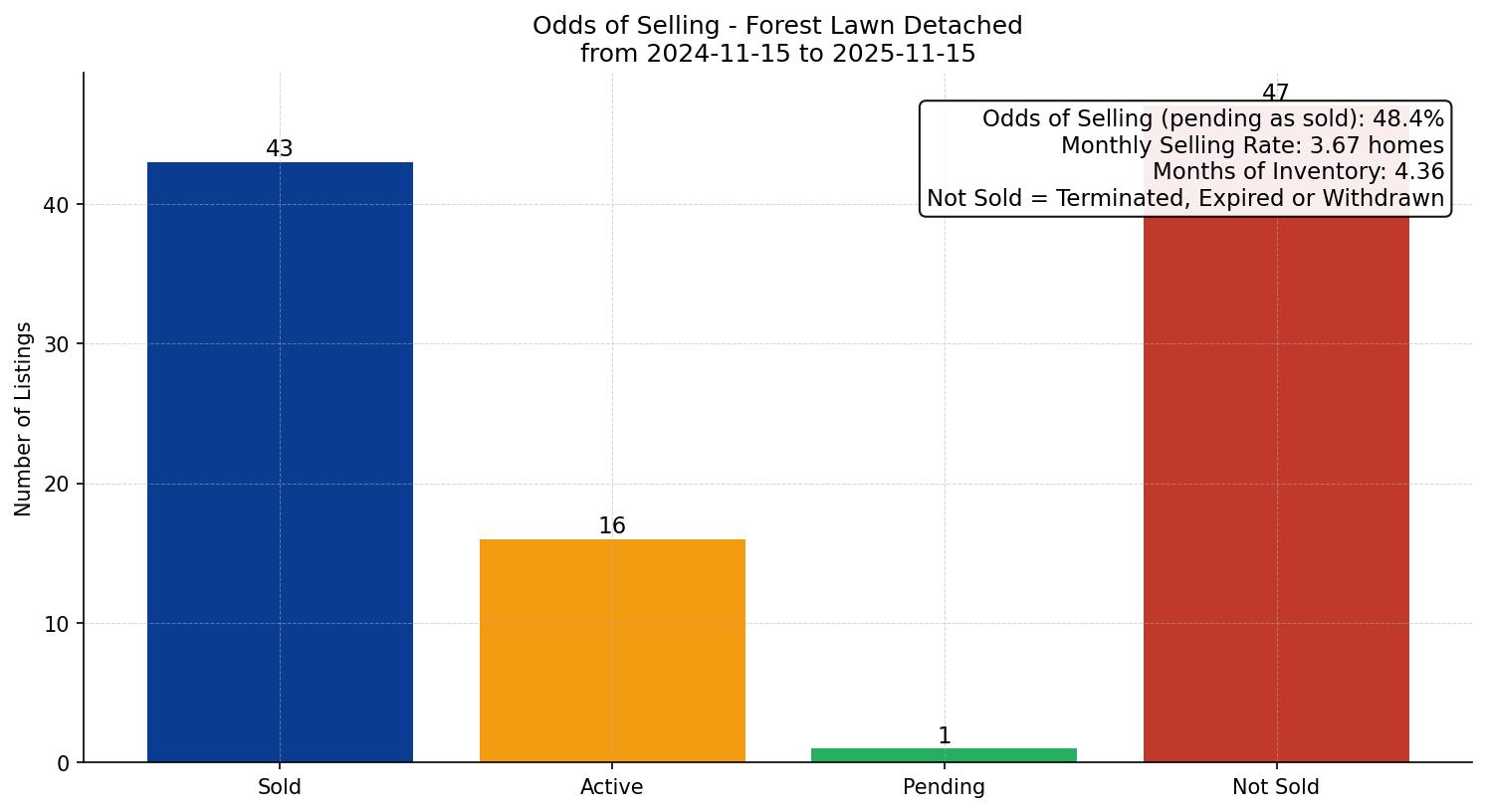 Forest Lawn Detached Odds of Selling – last 12 months