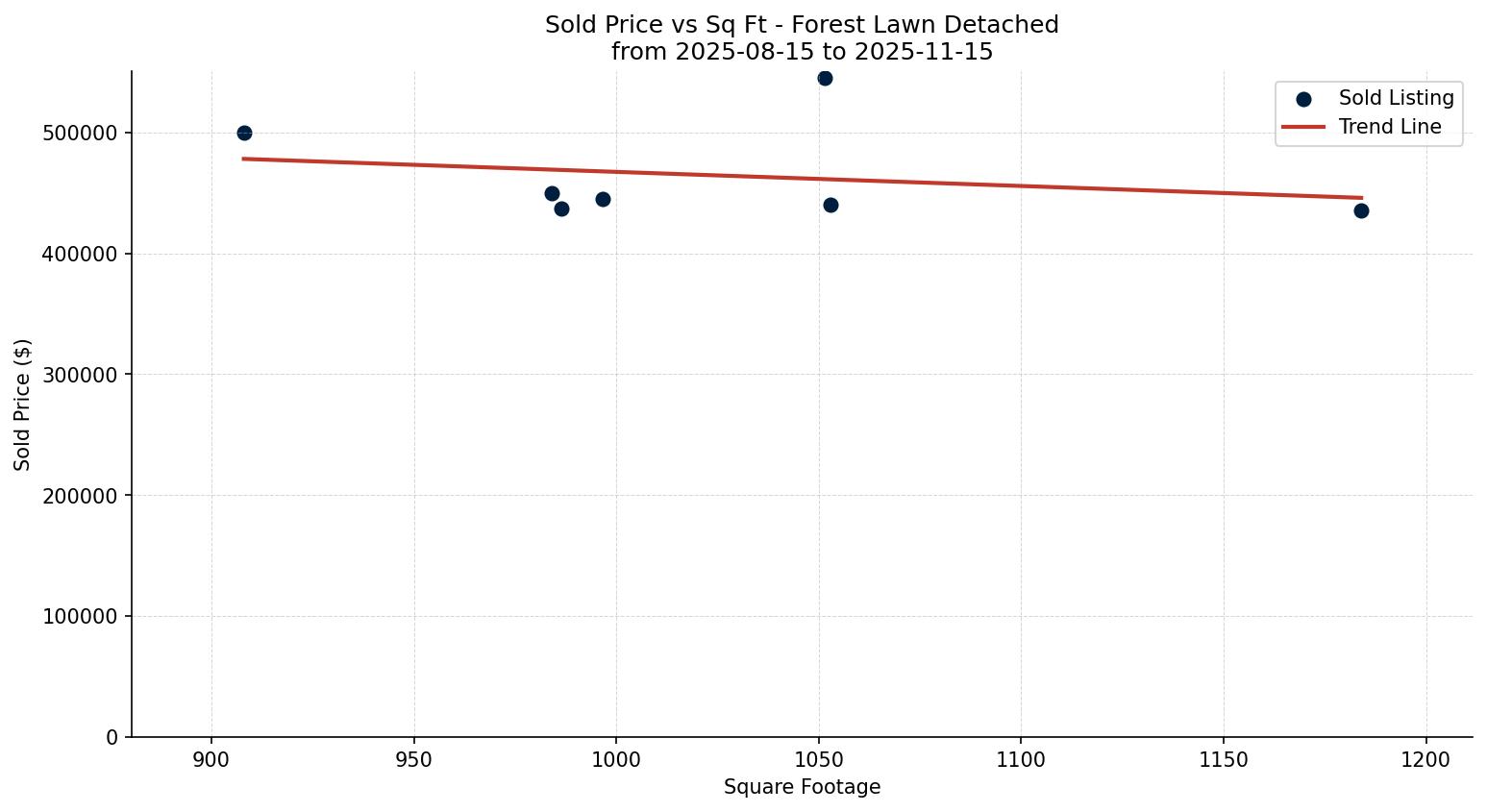 Forest Lawn Detached Price vs. Square Footage – last 3 months