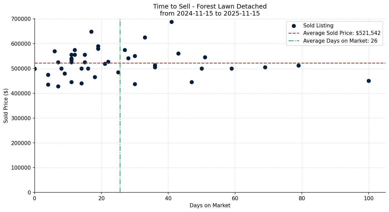 Forest Lawn Detached Time to Sell from 2024-11-15 to 2025-11-15