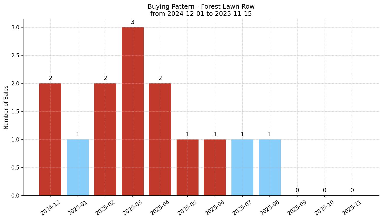Forest Lawn Row/Townhouse Buying Pattern – last 12 months