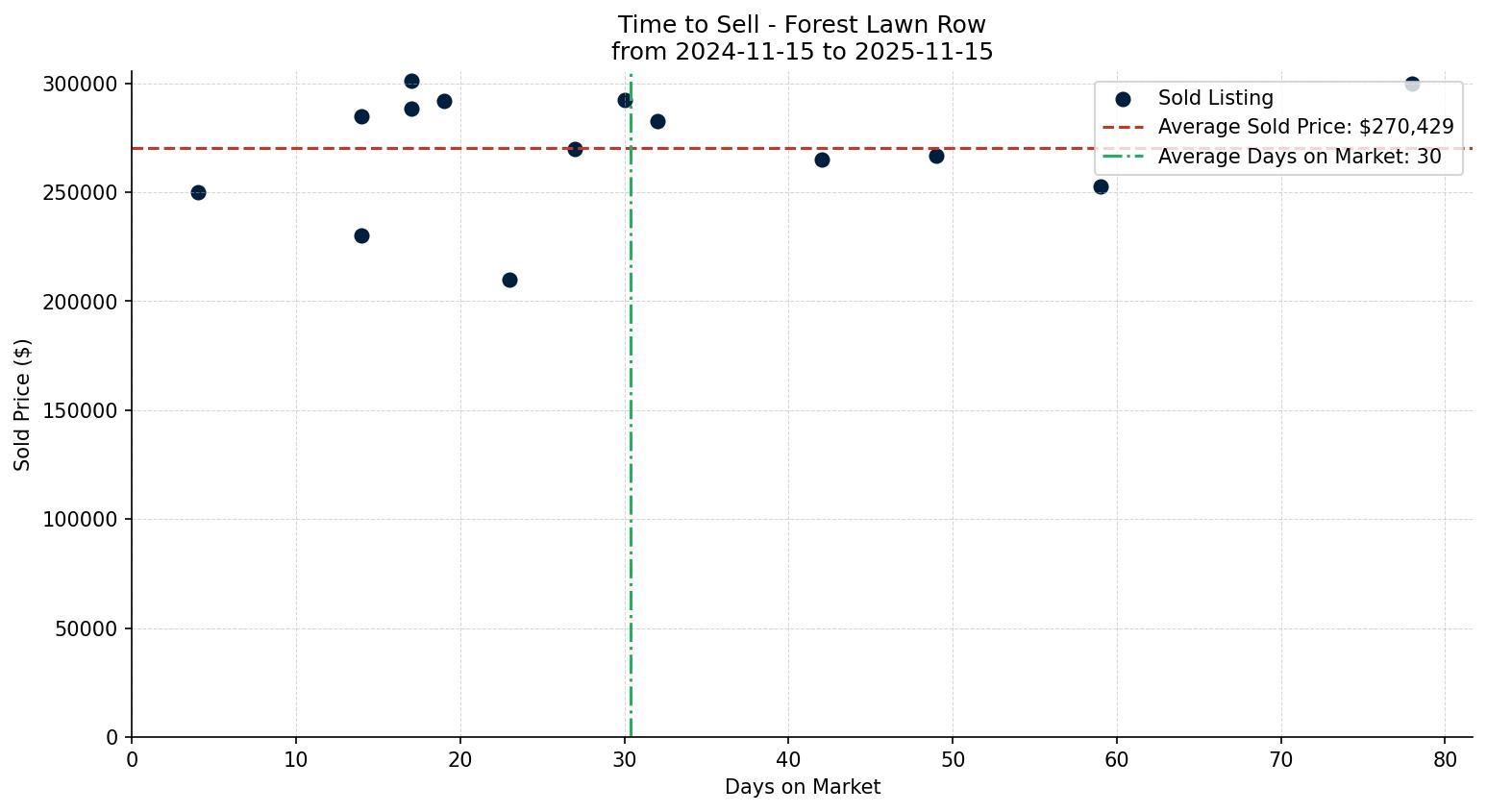 Forest Lawn Row/Townhouse Time to Sell from 2024-11-15 to 2025-11-15