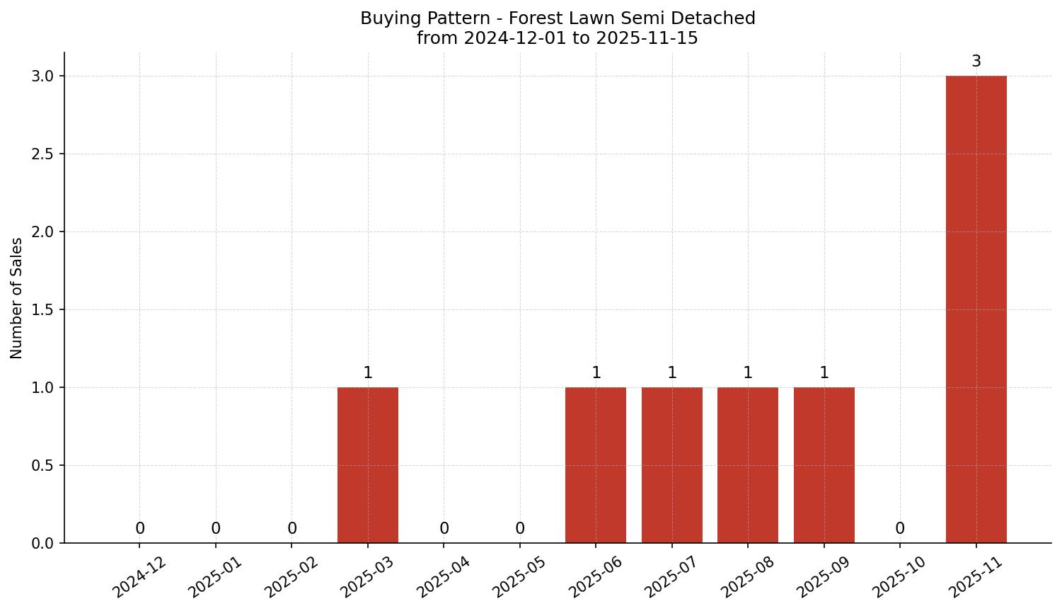 Forest Lawn Semi Detached (Half Duplex) Buying Pattern – last 12 months