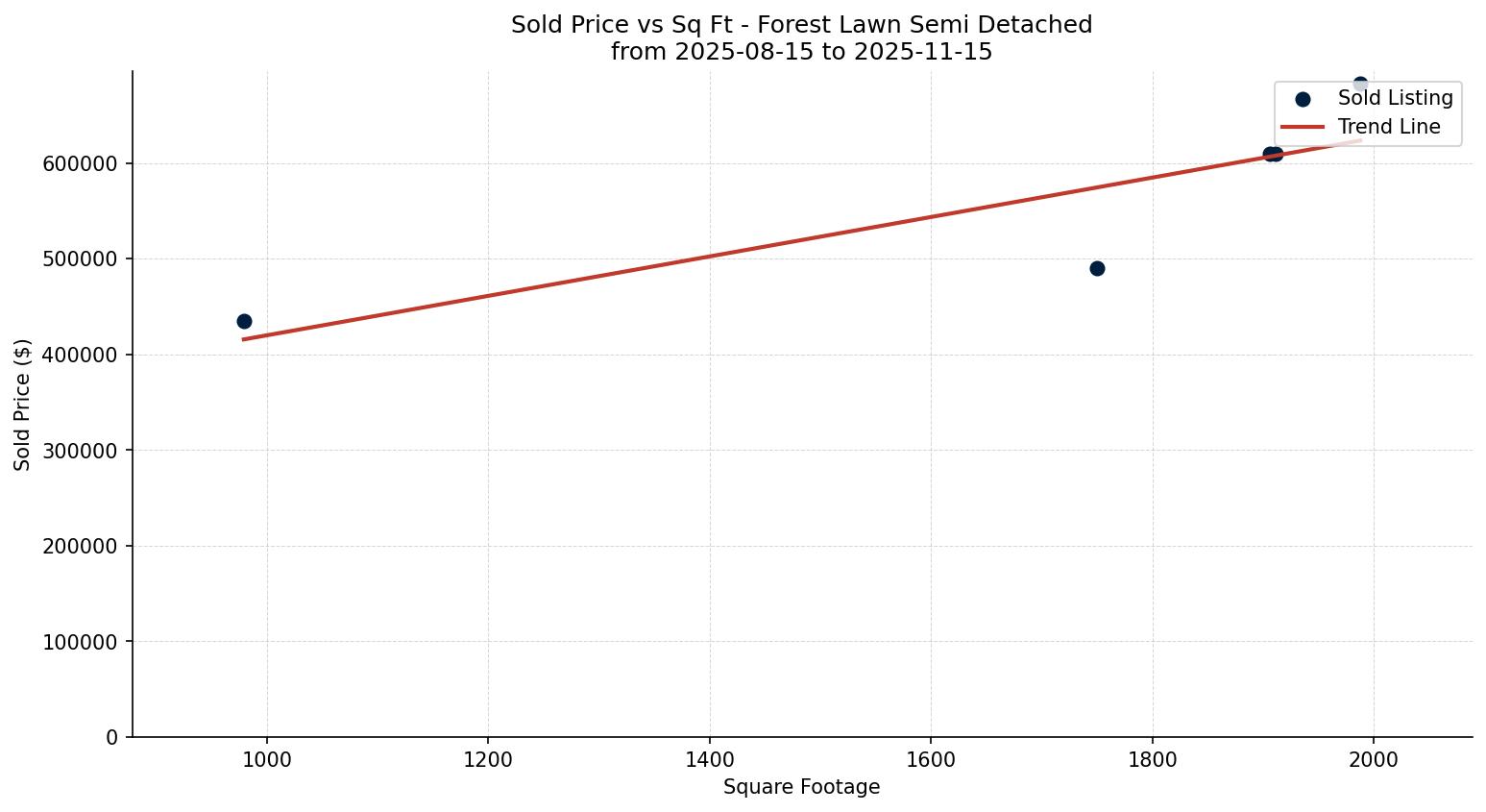 Forest Lawn Semi Detached (Half Duplex) Price vs. Square Footage – last 3 months
