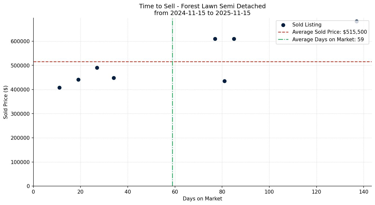 Forest Lawn Semi Detached (Half Duplex) Time to Sell from 2024-11-15 to 2025-11-15