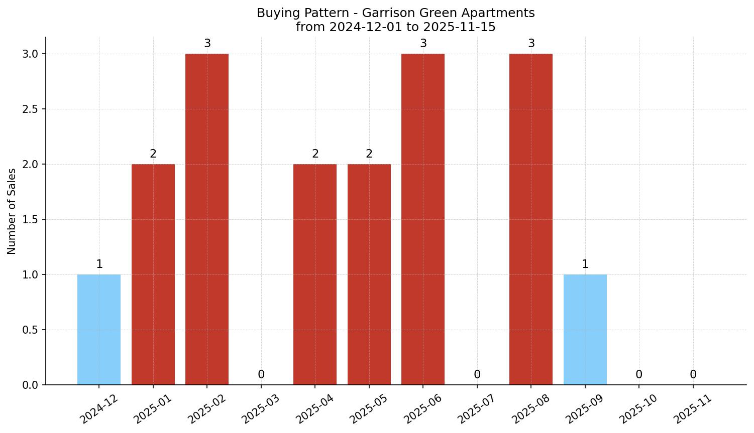 Garrison Green Apartment Buying Pattern – last 12 months