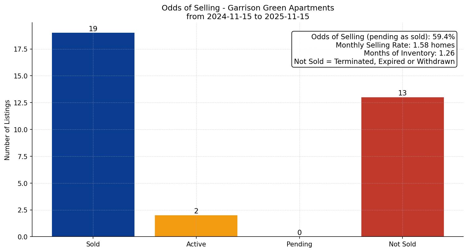 Garrison Green Apartment Odds of Selling – last 12 months