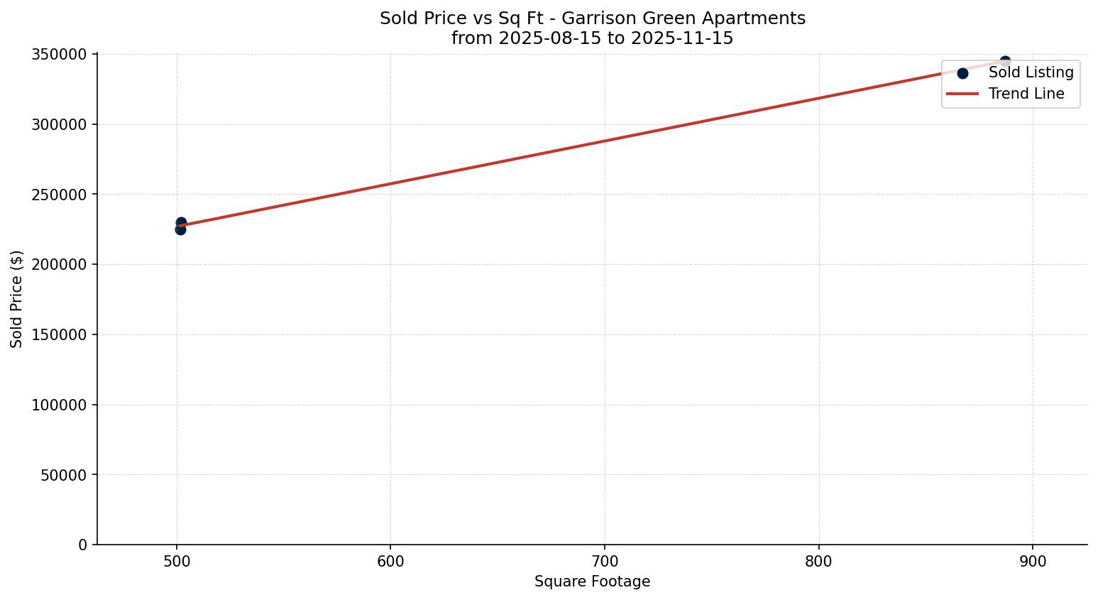 Garrison Green Apartment Price vs. Square Footage – last 3 months