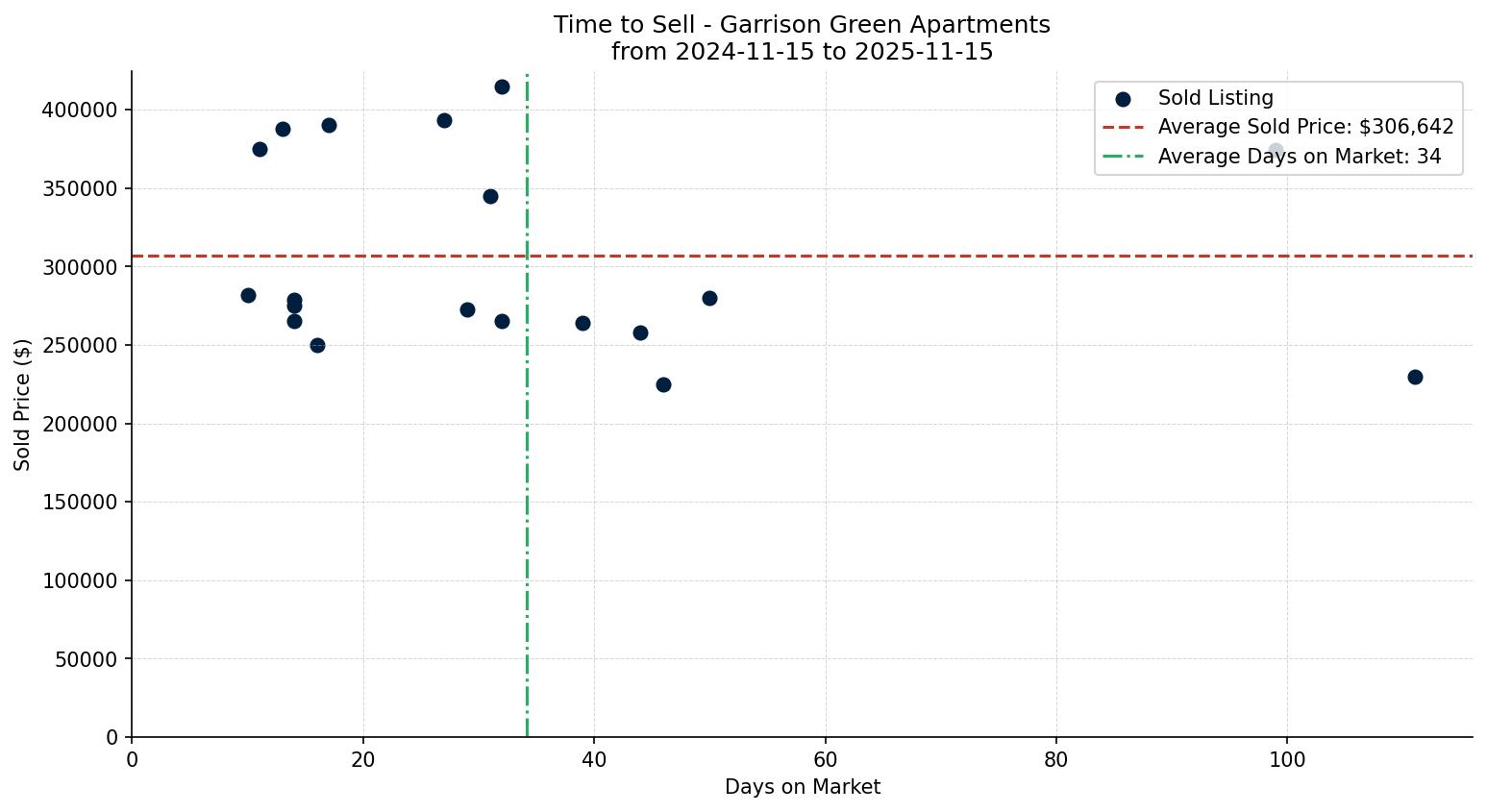 Garrison Green Apartment Time to Sell from 2024-11-15 to 2025-11-15