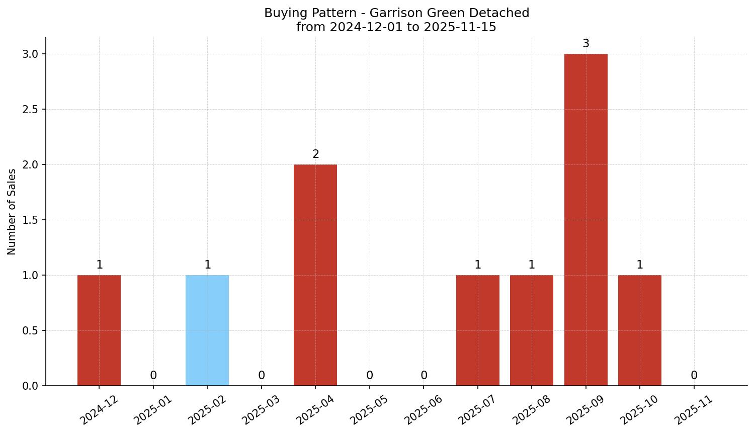 Garrison Green Detached Buying Pattern – last 12 months