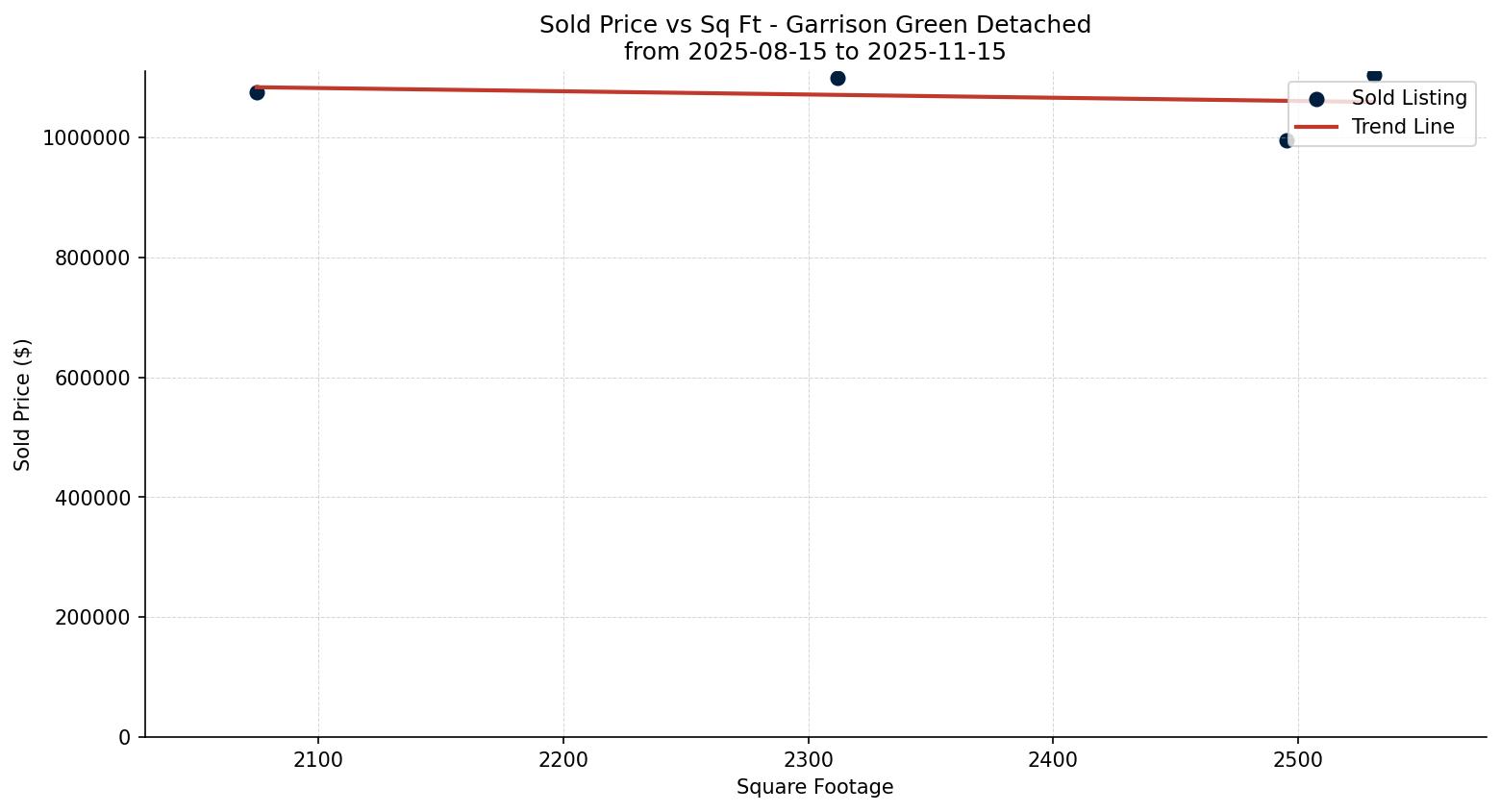 Garrison Green Detached Price vs. Square Footage – last 3 months