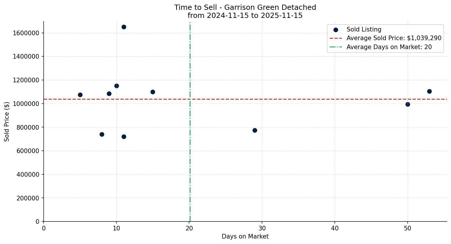 Garrison Green Detached Time to Sell from 2024-11-15 to 2025-11-15