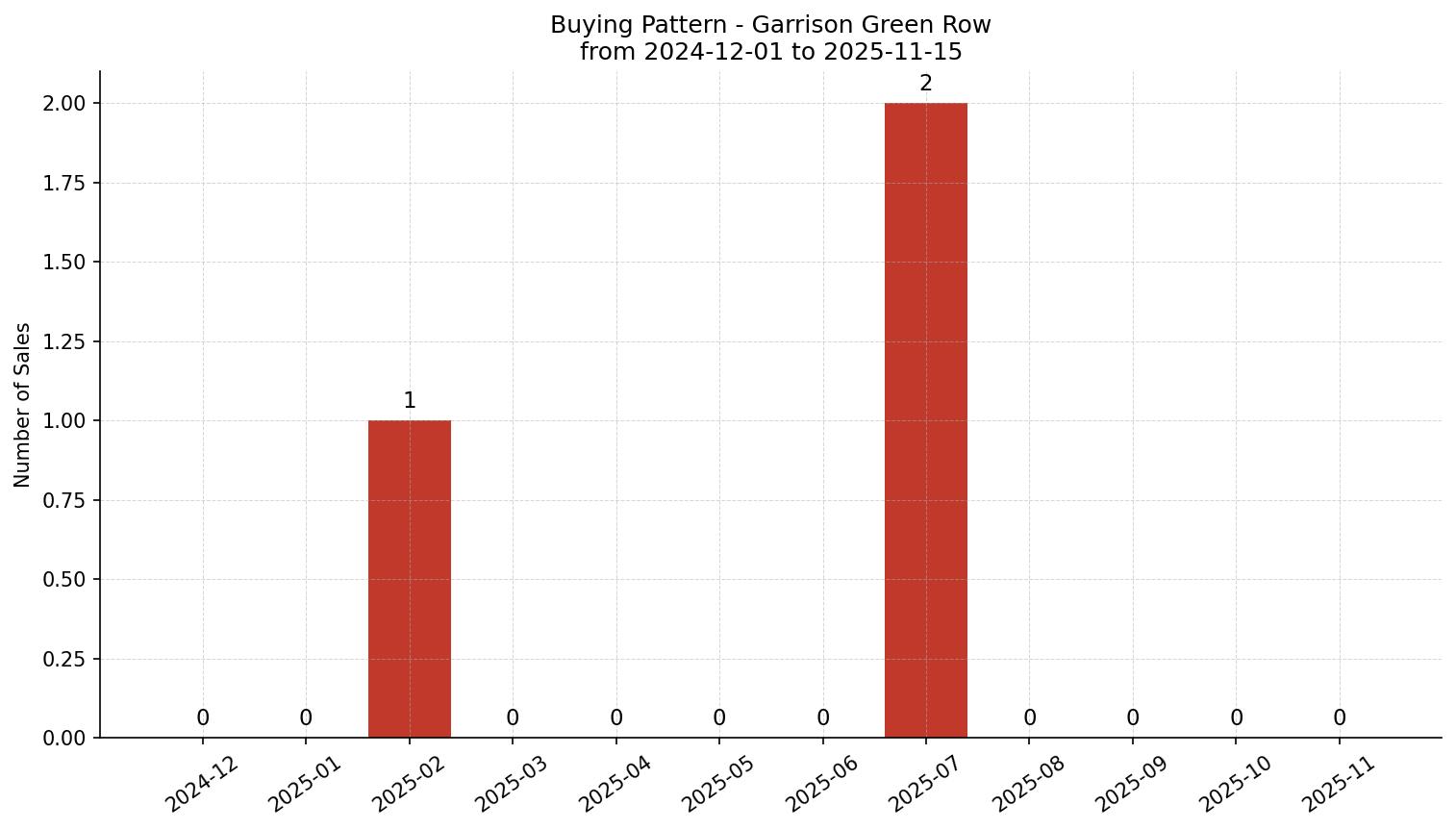 Garrison Green Row/Townhouse Buying Pattern – last 12 months