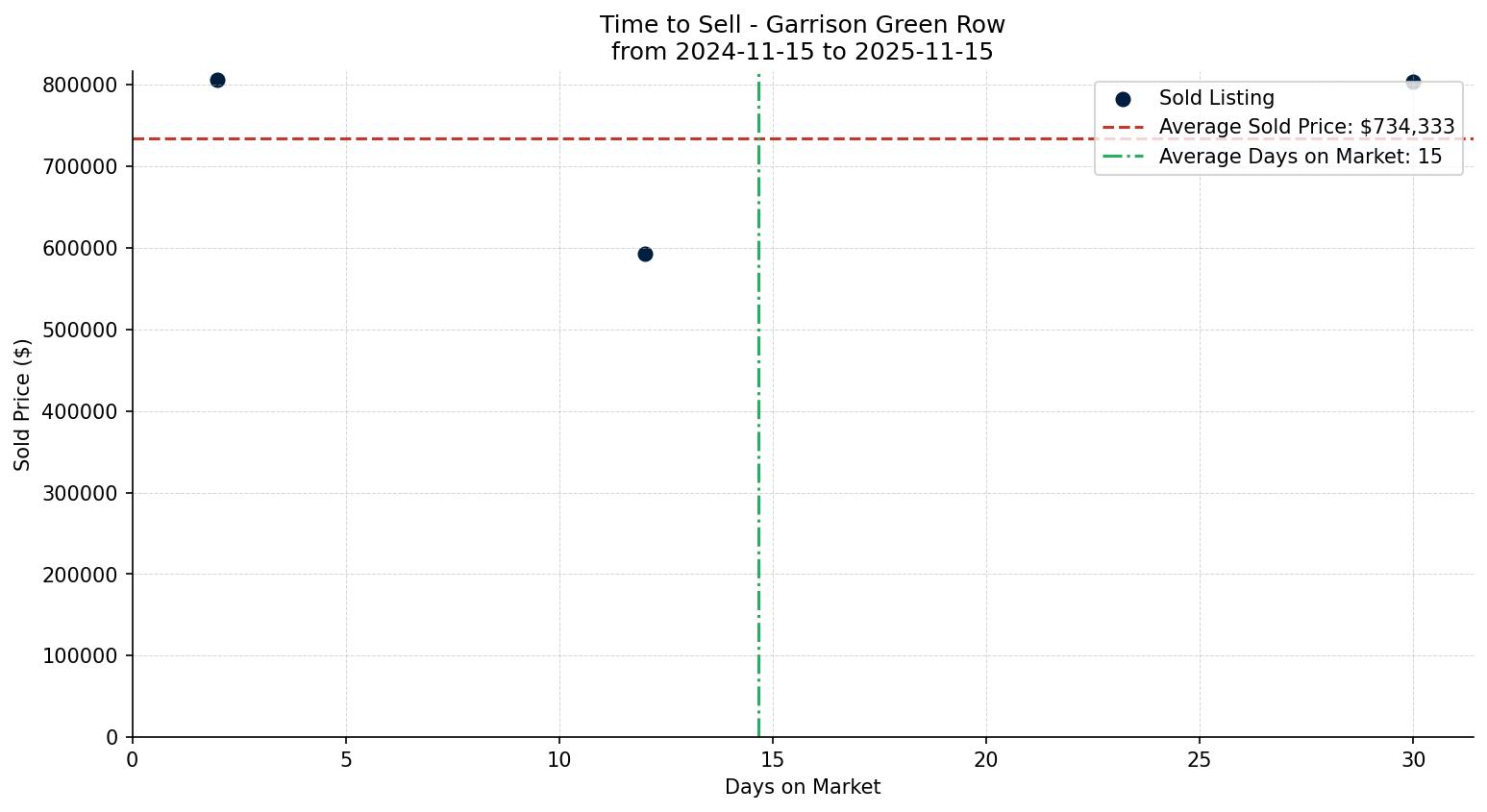 Garrison Green Row/Townhouse Time to Sell from 2024-11-15 to 2025-11-15