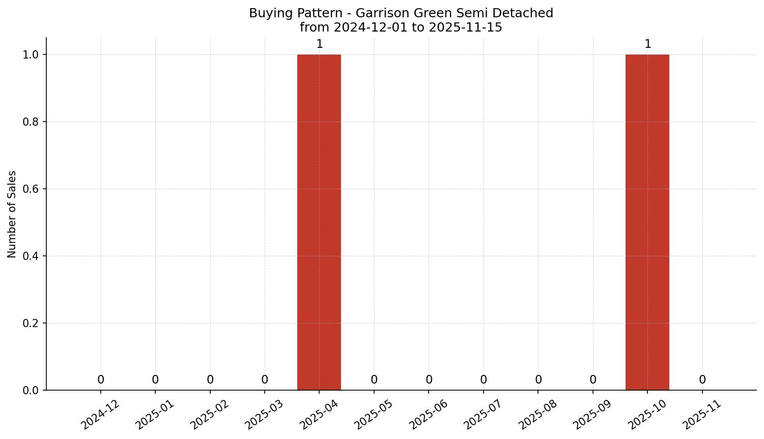 Garrison Green Semi Detached (Half Duplex) Buying Pattern – last 12 months
