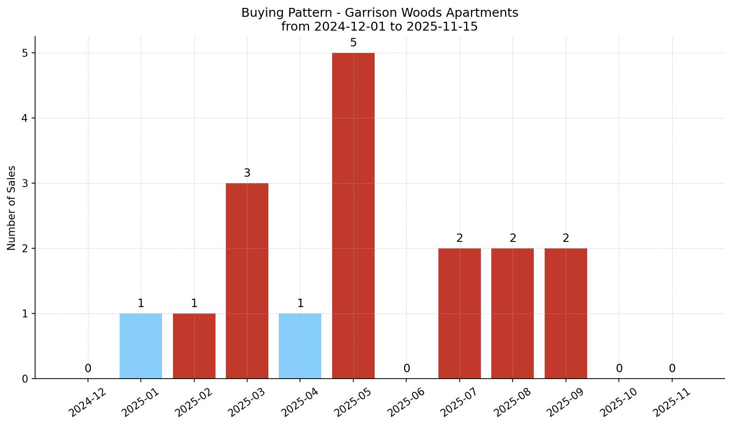 Garrison Woods Apartment Buying Pattern – last 12 months