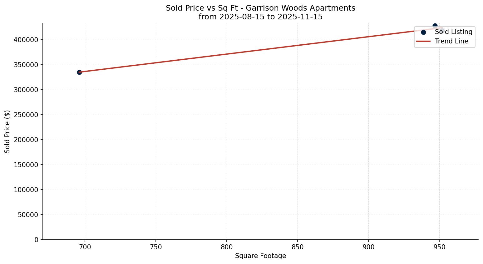 Garrison Woods Apartment Price vs. Square Footage – last 3 months