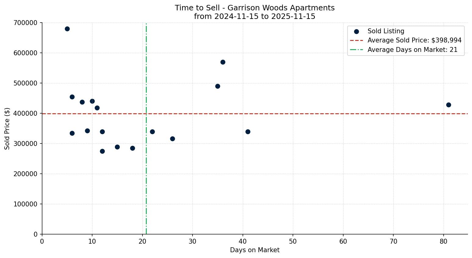 Garrison Woods Apartment Time to Sell from 2024-11-15 to 2025-11-15