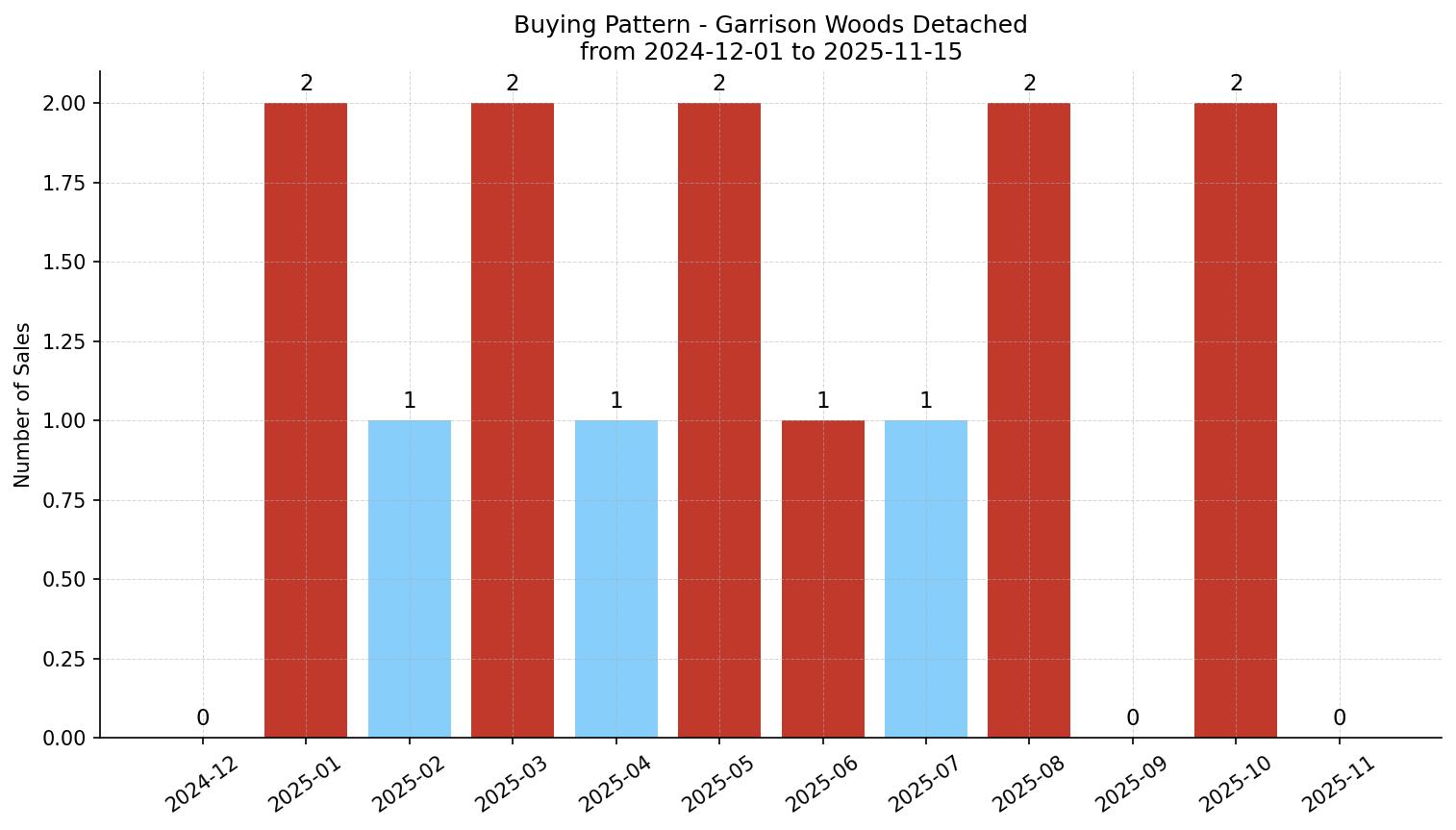 Garrison Woods Detached Buying Pattern – last 12 months
