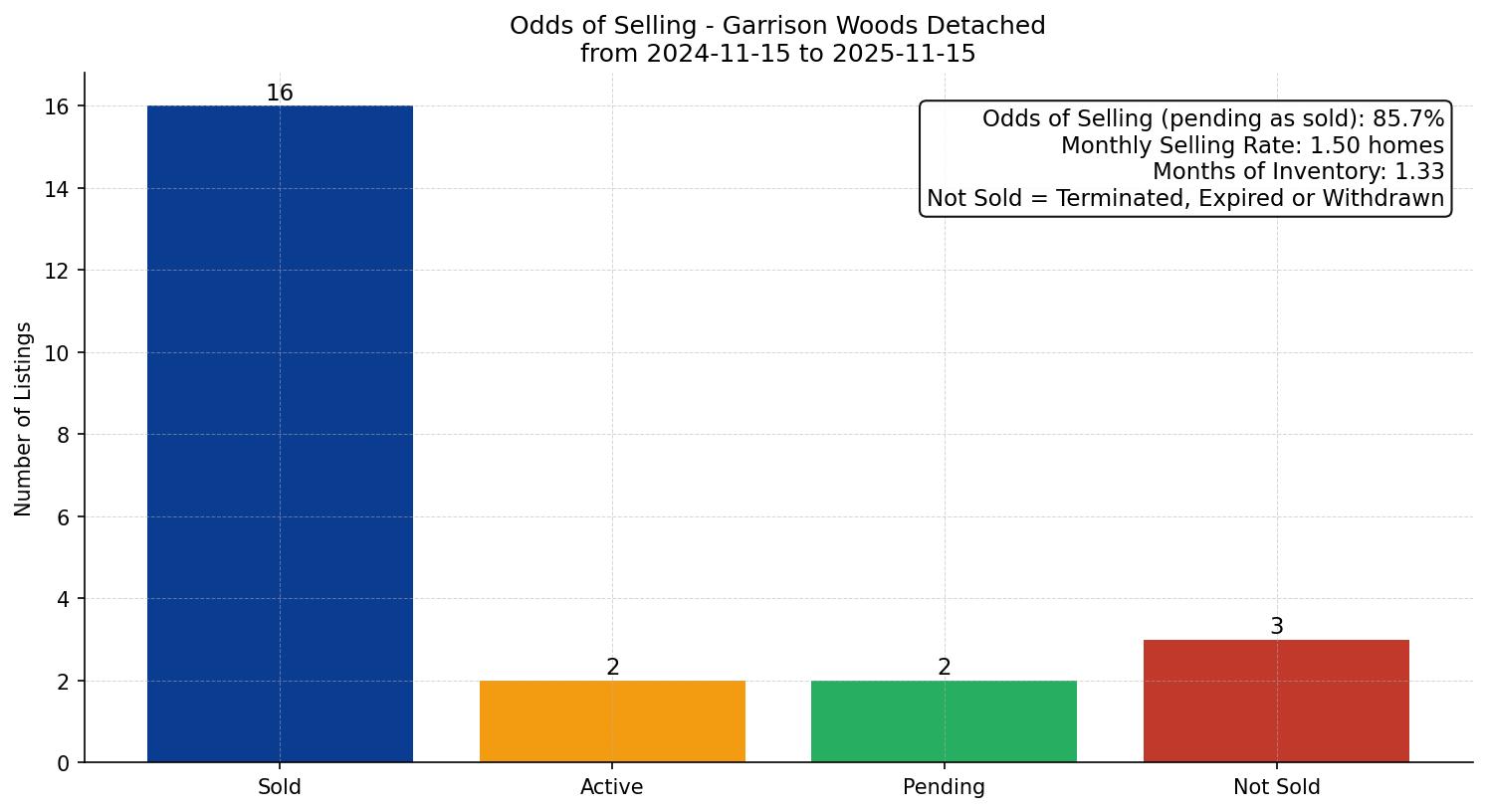 Garrison Woods Detached Odds of Selling – last 12 months