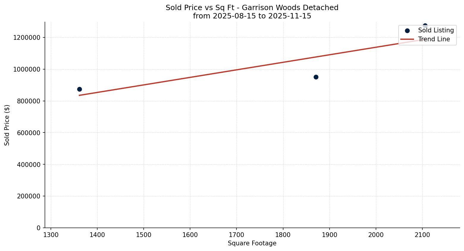 Garrison Woods Detached Price vs. Square Footage – last 3 months
