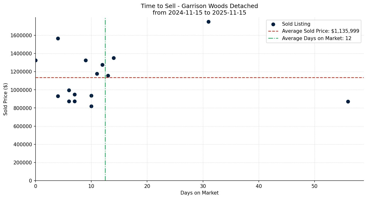 Garrison Woods Detached Time to Sell from 2024-11-15 to 2025-11-15