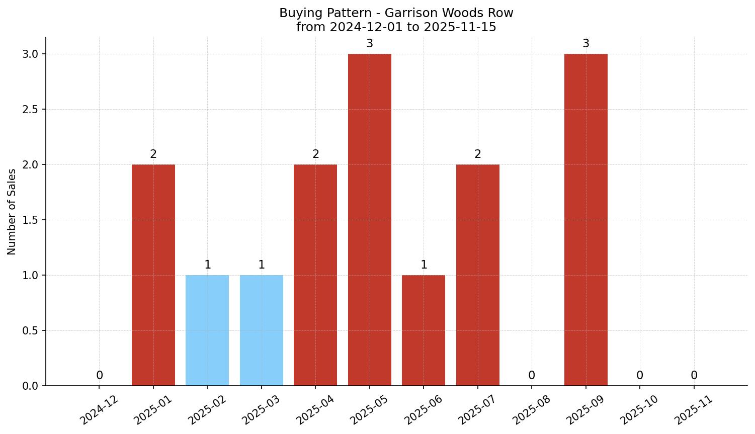 Garrison Woods Row/Townhouse Buying Pattern – last 12 months
