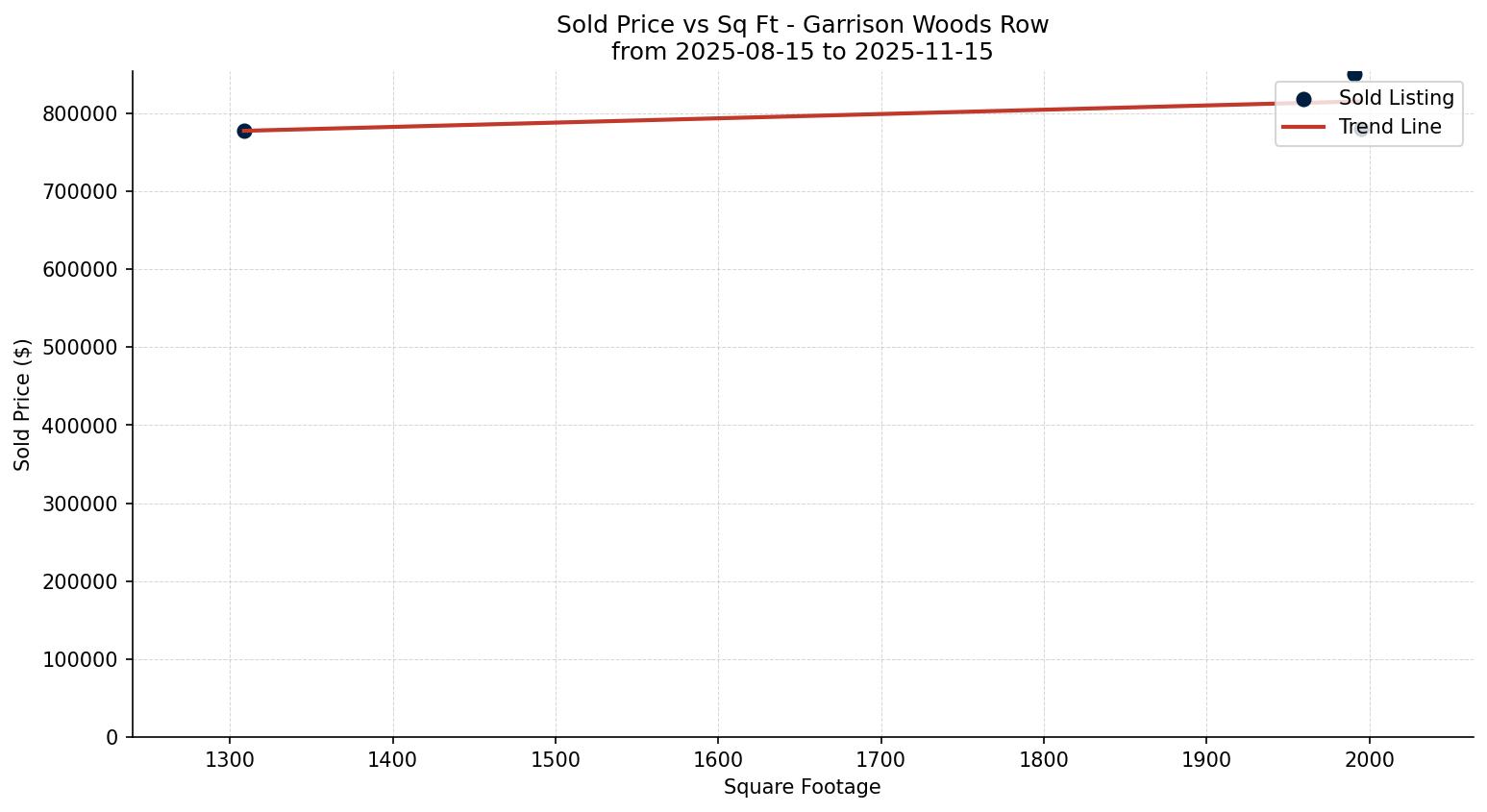 Garrison Woods Row/Townhouse Price vs. Square Footage – last 3 months