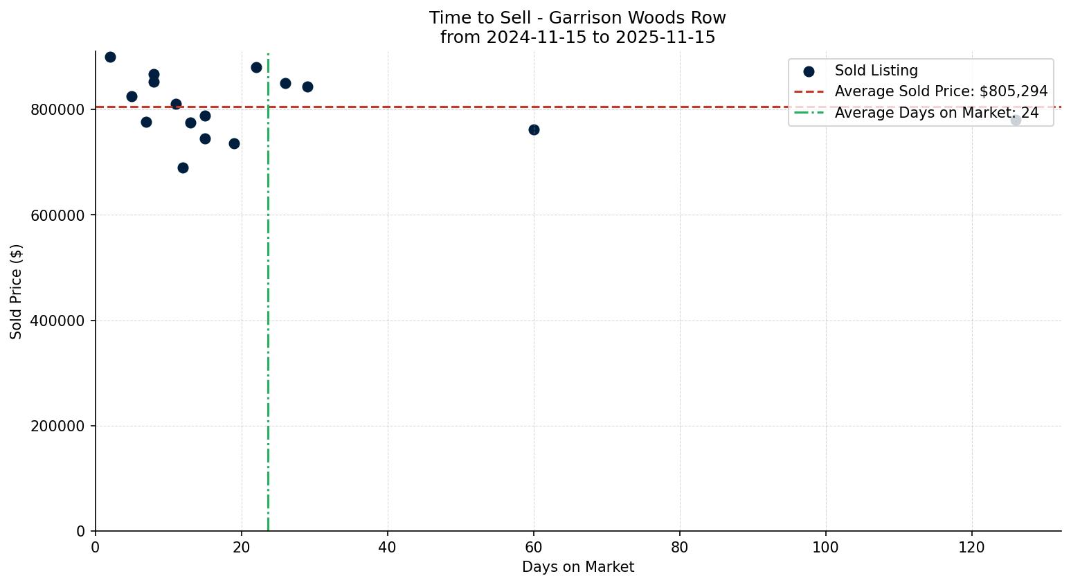 Garrison Woods Row/Townhouse Time to Sell from 2024-11-15 to 2025-11-15