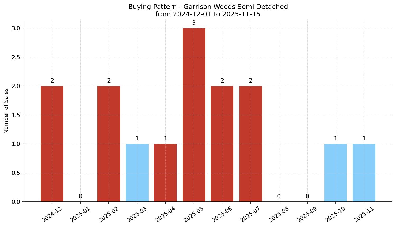 Garrison Woods Semi Detached (Half Duplex) Buying Pattern – last 12 months
