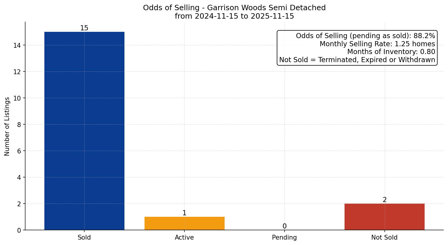 Garrison Woods Semi Detached (Half Duplex) Odds of Selling – last 12 months