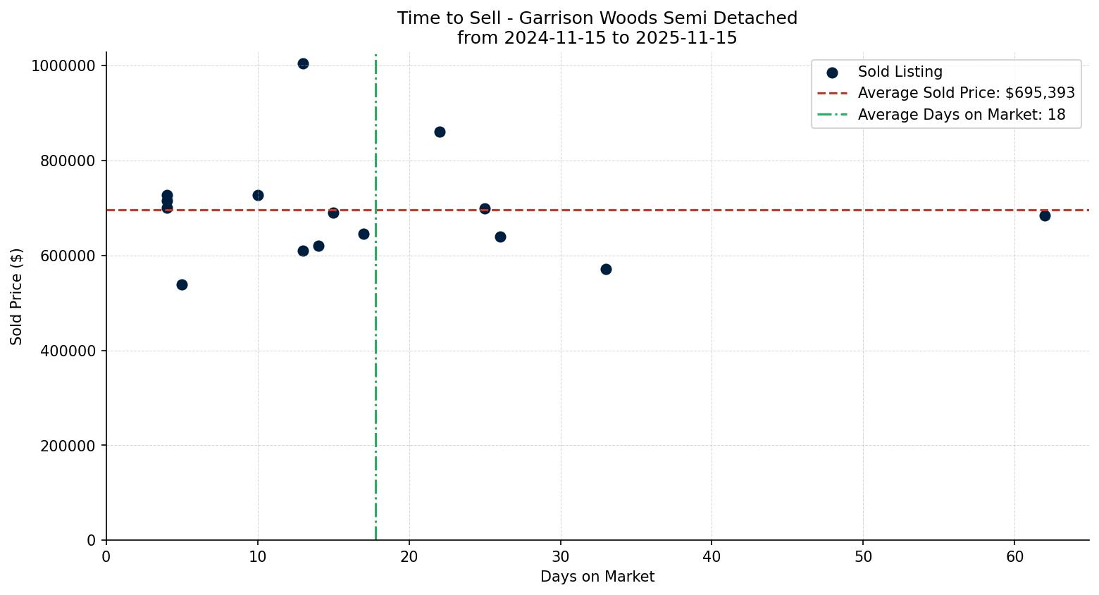 Garrison Woods Semi Detached (Half Duplex) Time to Sell from 2024-11-15 to 2025-11-15