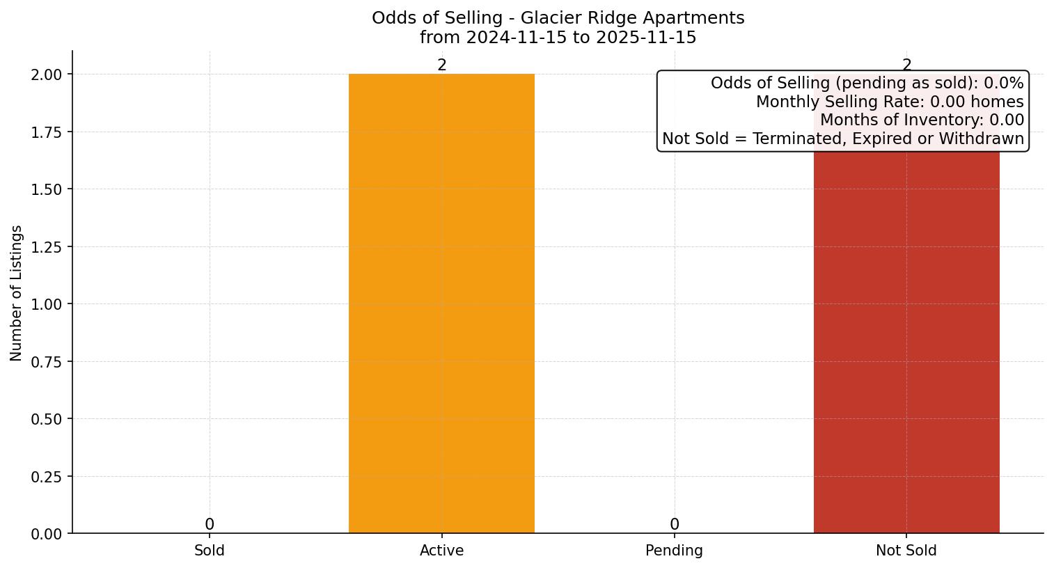 Glacier Ridge Apartment Odds of Selling – last 12 months
